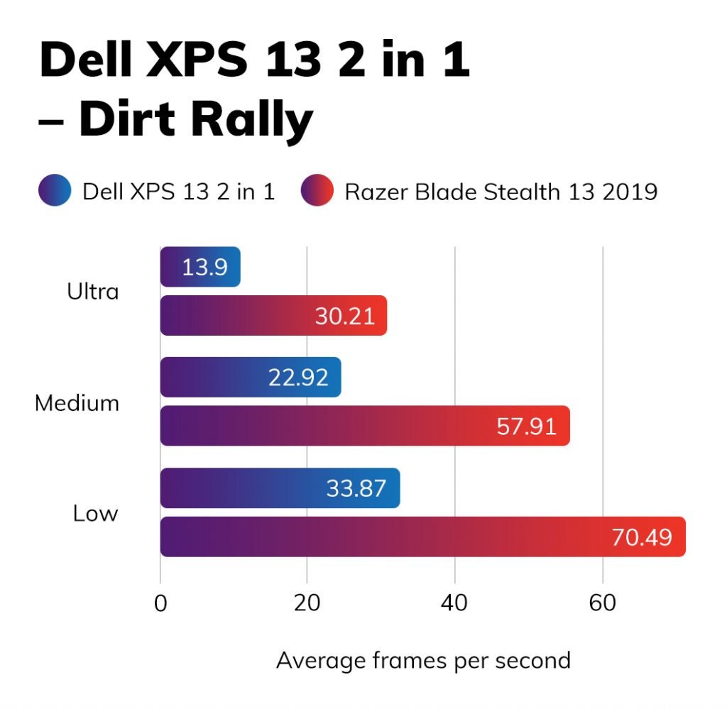 A graph comparing Dell XPS 13 and Razer Blade stealth 13 on frames per second