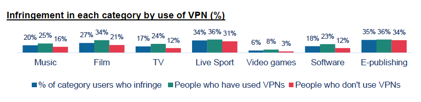 Screenshot of IPO VPN graph about different categories such as music, film, TV, etc