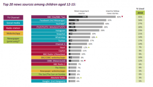 A graph showing a list of new sources among children from 12 to 15
