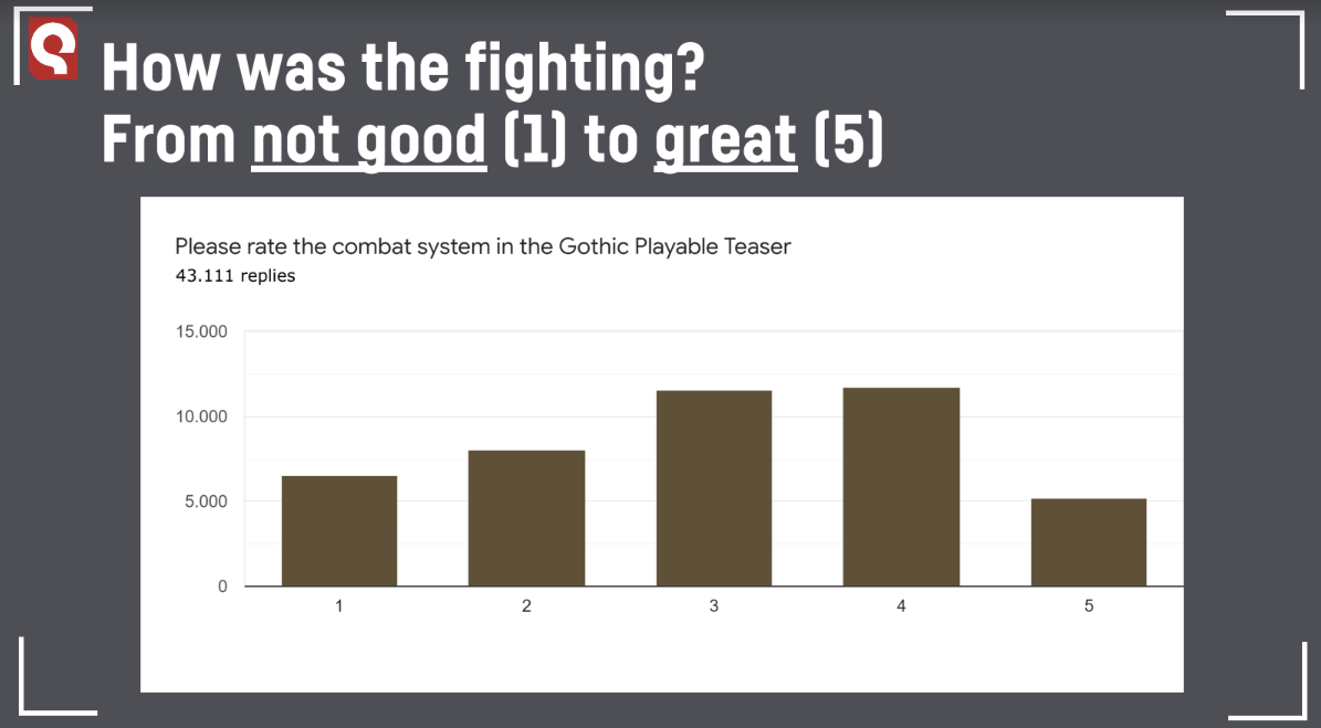A graph of rating for combat system shown in Gothic playable teaser from not being being 1 to great being 5