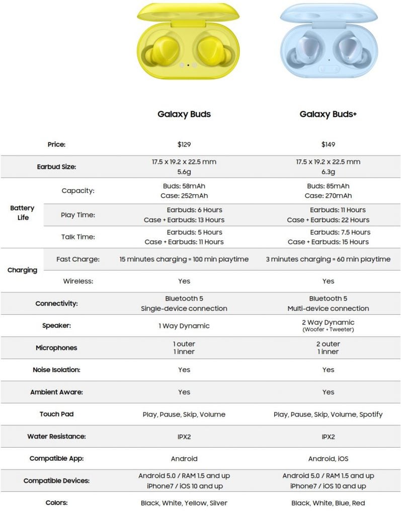 Screenshot of a table of Galaxy Buds and Galaxy Buds+ with specification and other details