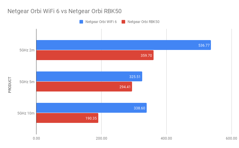 Netgear Orbi WiFi 6 graph
