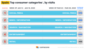 A chart from Spain about top consumer categories from Comscore