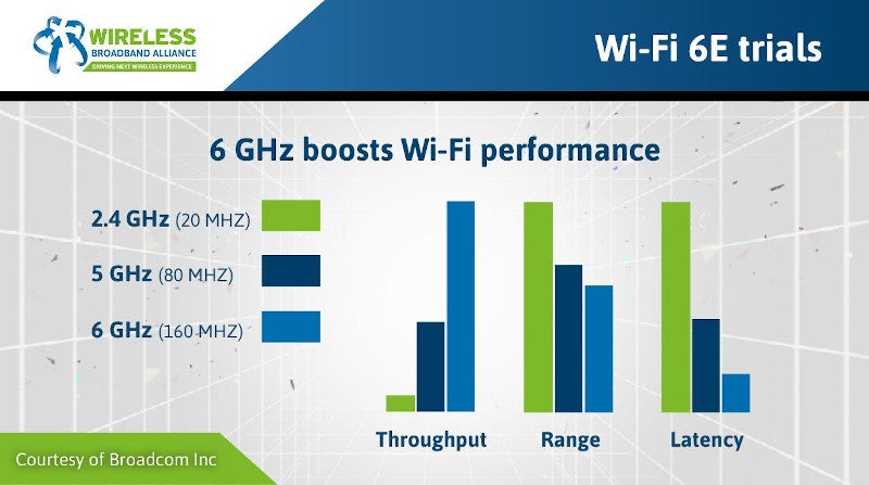 6GHz performance demonstrating Wi-Fi 6E benefits