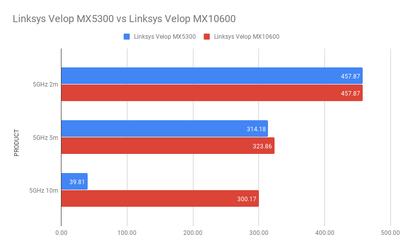 Linksys Velop MX5300 vs Linksys Velop MX10600