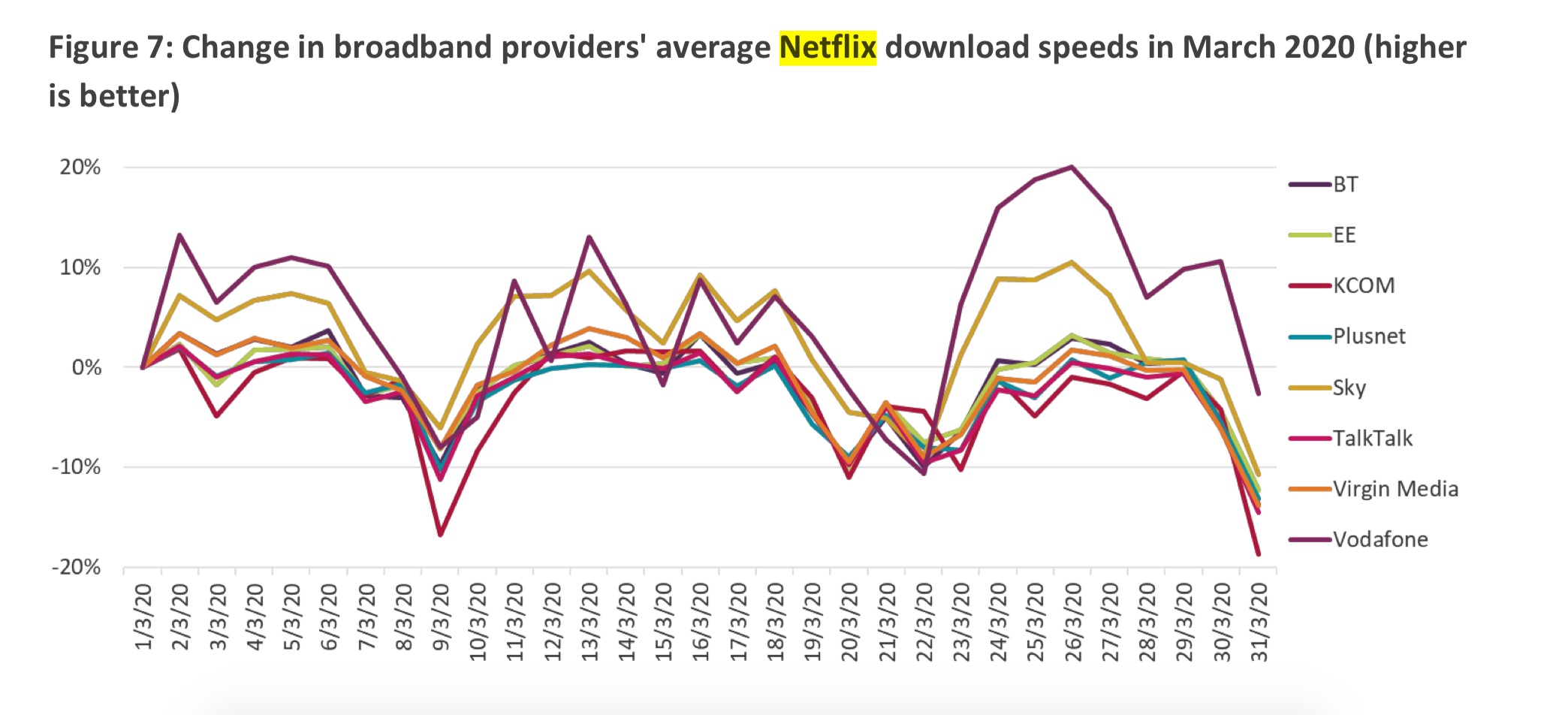 A graph showing change in broadband providers average Netflix download speeds