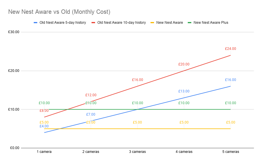New Nest Aware vs Old monthly cost