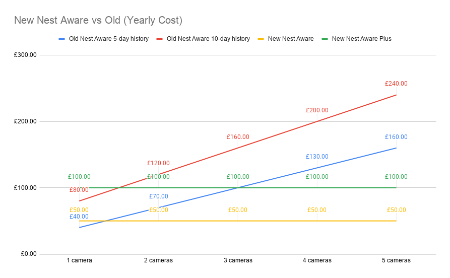 New Nest Aware vs Old yearly costA lined graph comparing New Nest aware and old Nest aware