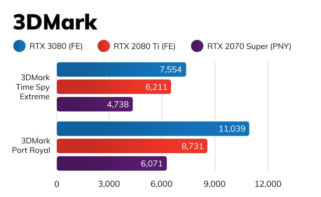 Two graphs comparing RTX 3080 FE with other variants on 3D MarkTwo graphs comparing RTX 3080 FE with other variants on 3D Mark