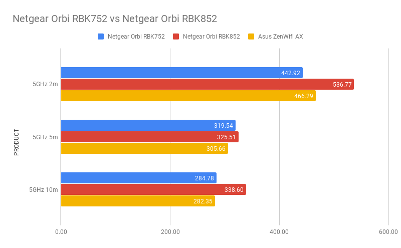 Netgear Orbi Wifi 6 System (RBK752) graph