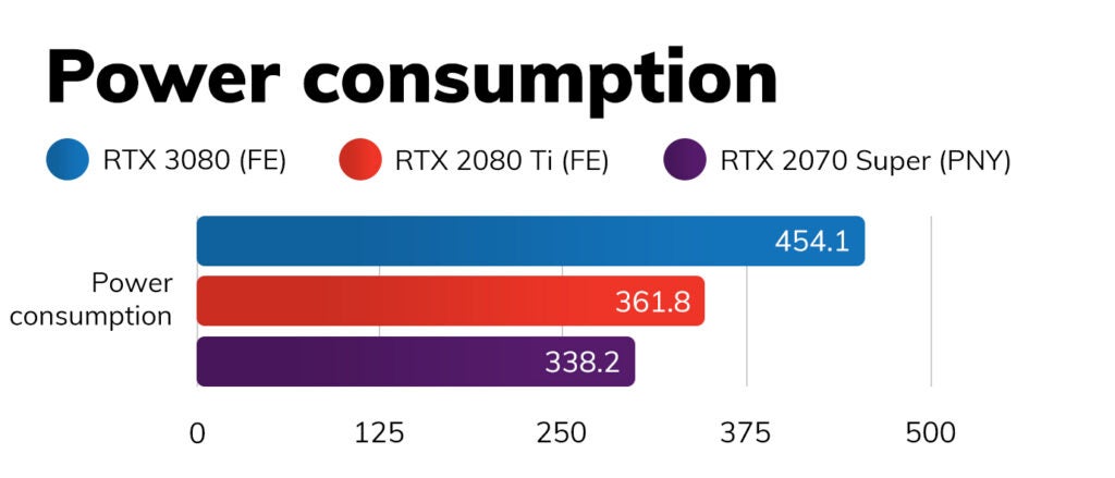 A graph comparing RTX 3080 FE with other variants on power consumption
