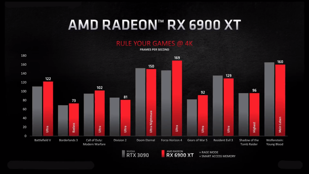 A graph comparing AMD Radeon RX 6900 XT on different factors