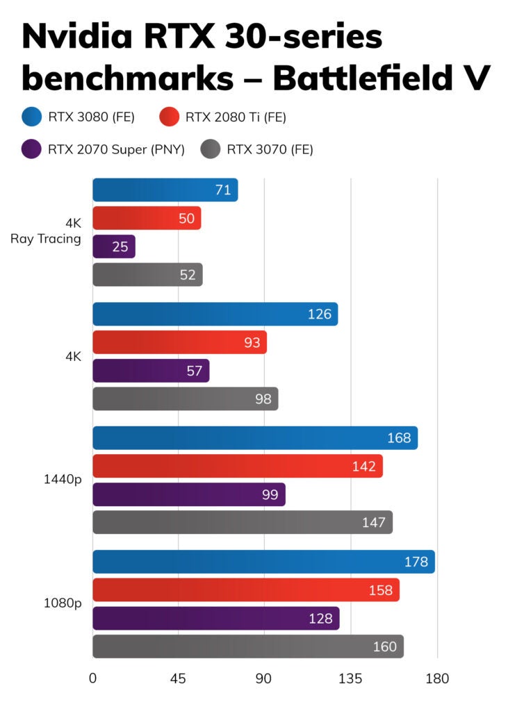 Nvidia RTX 3070Four graphs comparing Battlefield V of RTX 3080 FE at 4K, 1080p, and 1440p