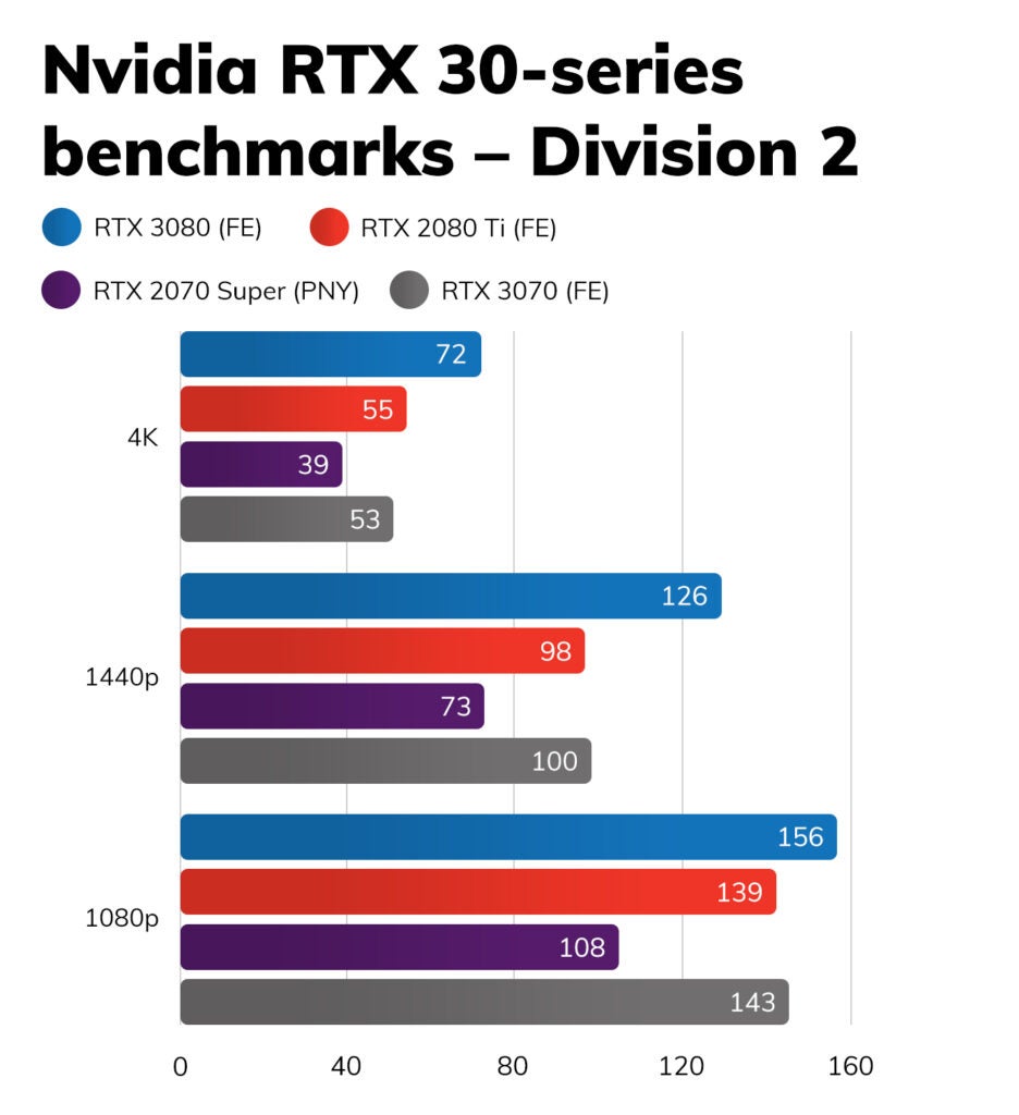Three graphs comparing RTX 3080 FE with other variants on Division 2