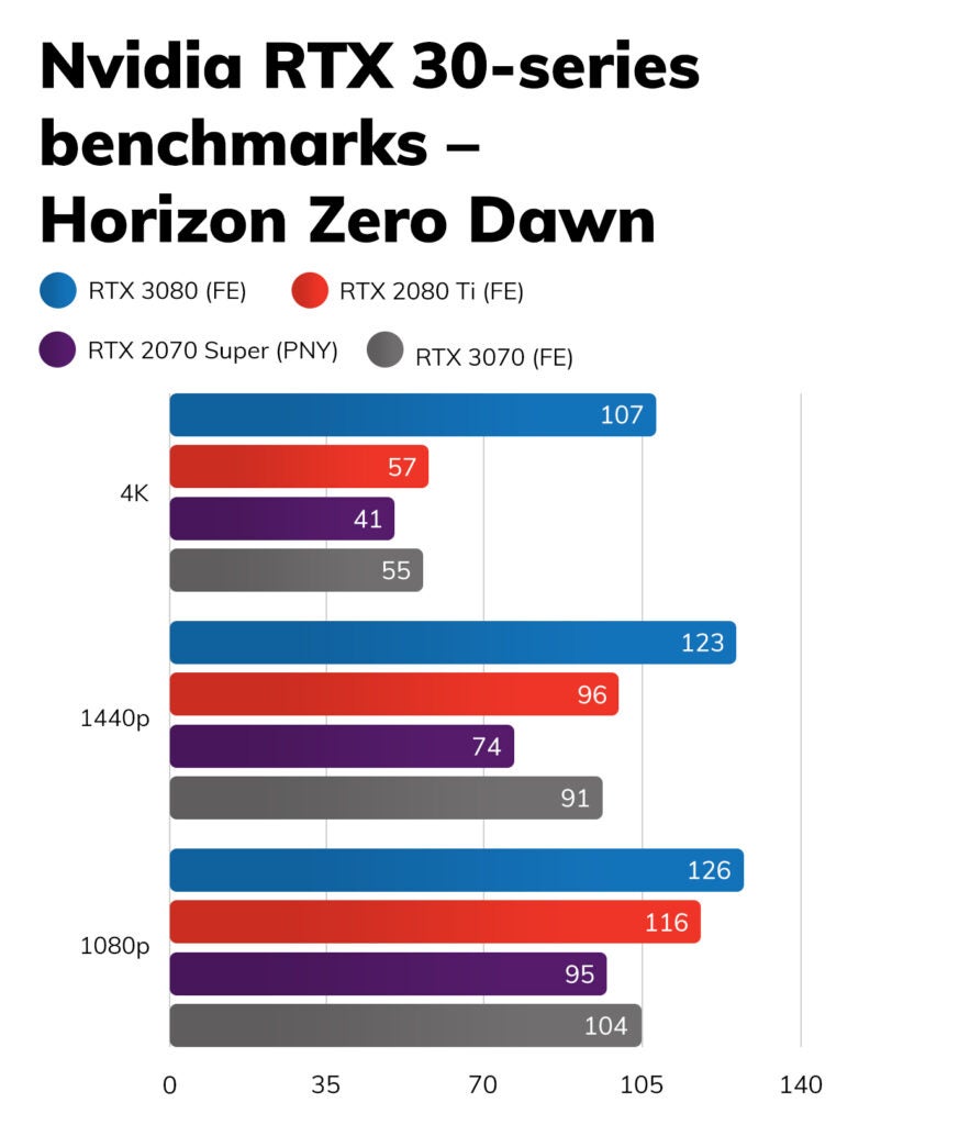 Nvidia RTX 3070Three graphs comparing RTX 3080 FE with other variants on Horizon Zero Down