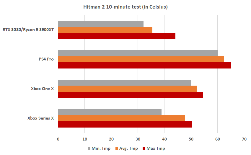 Four graphs comparing Hitman 2 gameplay on various consoles