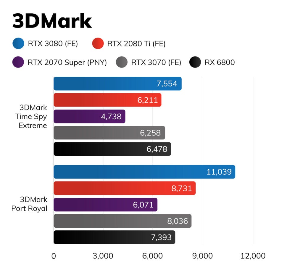 Two graphs comparing RTX 3080 FE with other variants on 3D Mark