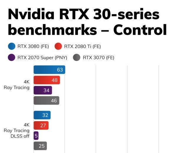 Two graphs comparing RTX 3080 FE with other variants on Control
