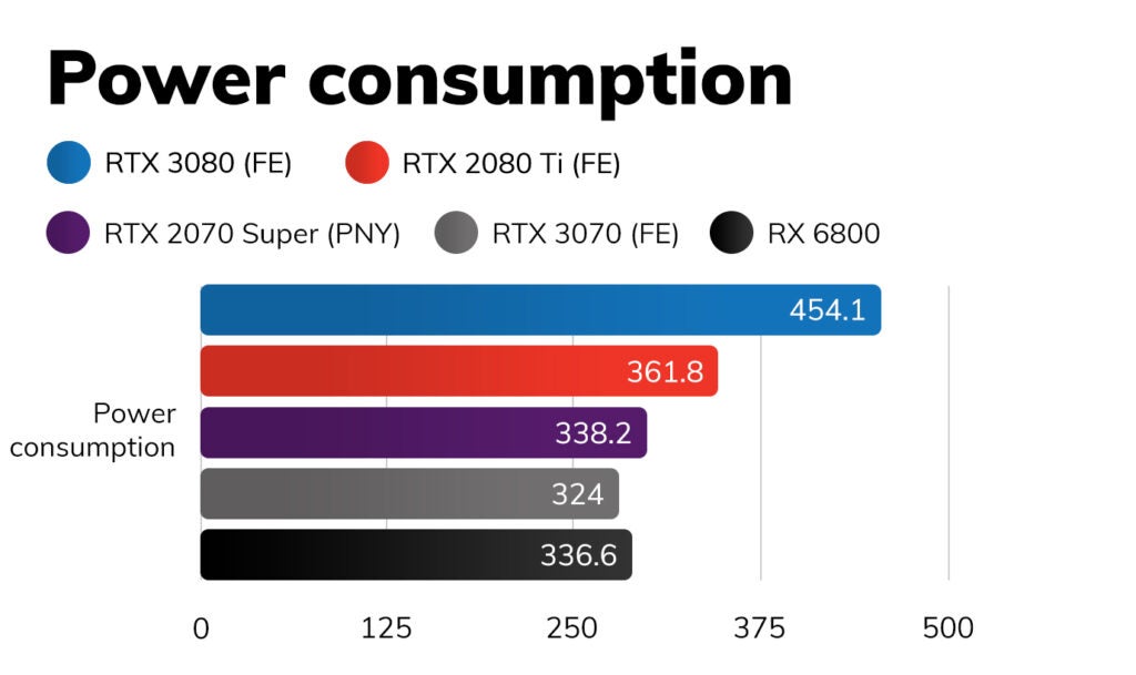 A graph comparing RTX 3080 FE with other variants on power consumption
