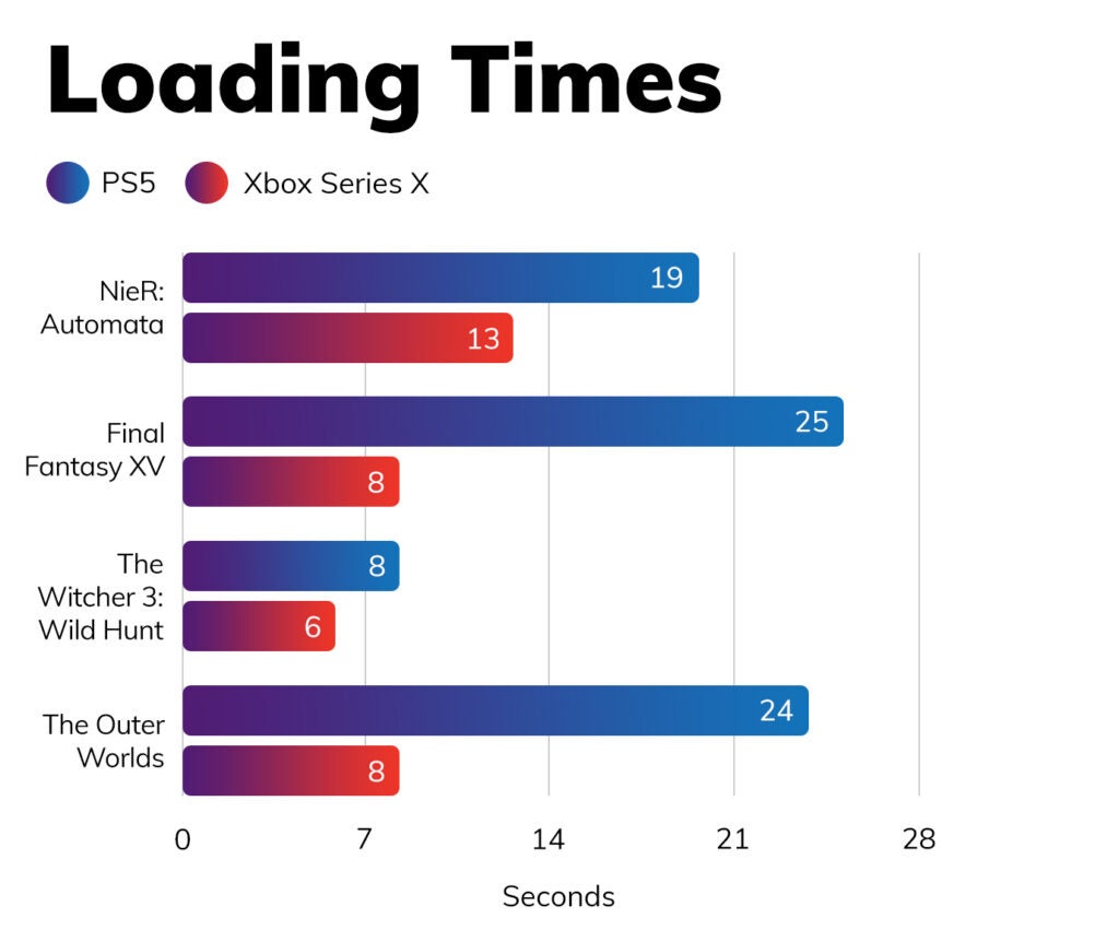 Loading times