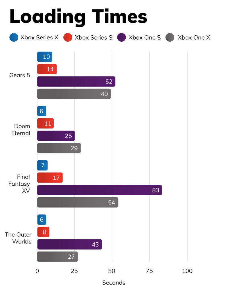 Four graphs comparing Xbox series and Xbox One variants on Loading times
