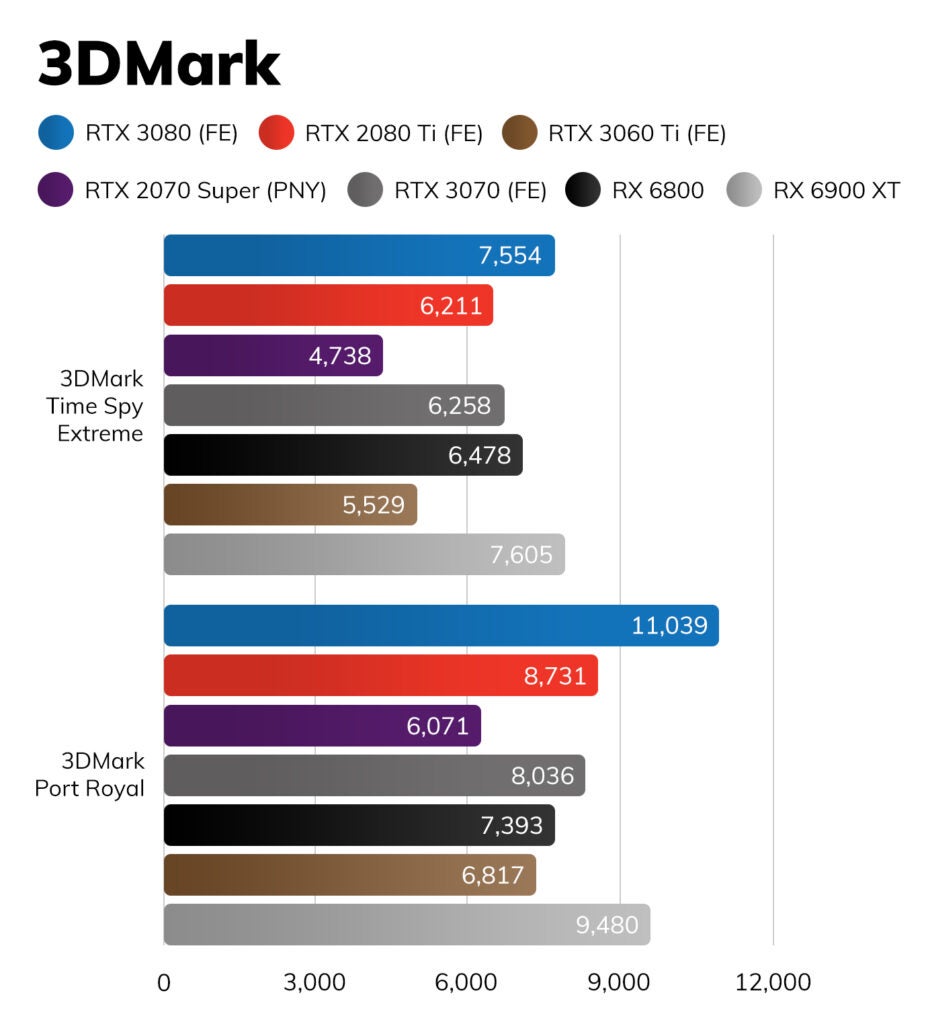 Two graphs comparing 3D mark of Nvidia RTX 3080 FE with other variants