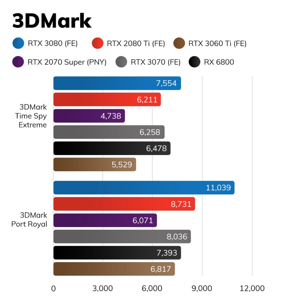 Two graphs comparing RTX 3080 FE with other variants on 3D Mark