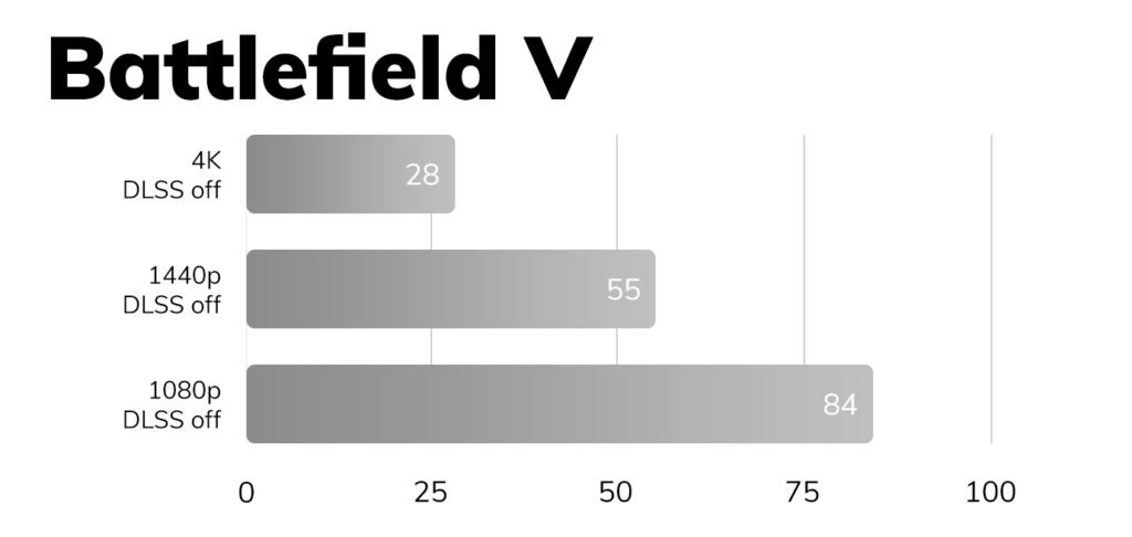 A graph comparing battlefield V of Nvidia RTX 3080 Fe at 4K, 1440p, and 1080p