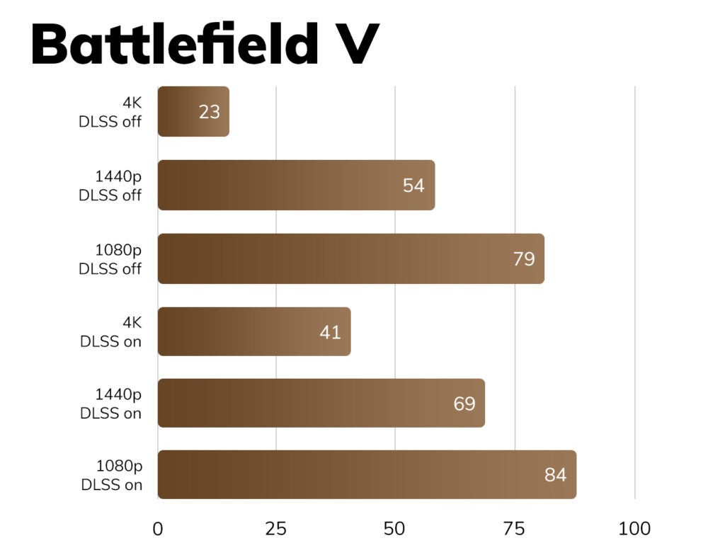 A graph comparing RTX 3080 FE at 4K, 1440p and 1080p on Battlefield V