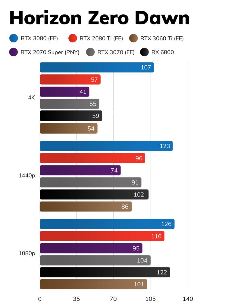 Three graphs comparing RTX 3080 FE with other variants on Horizon Zero Down