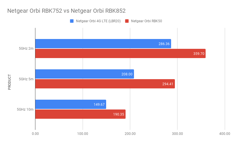 Netgear Orbi 4G LTE (LBR20) график