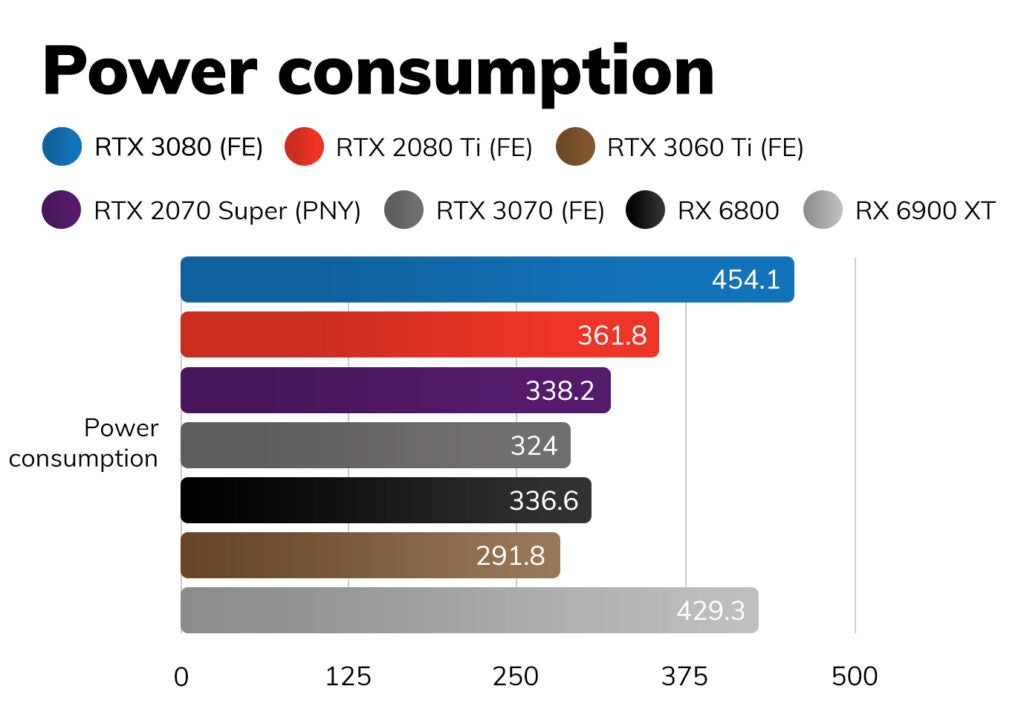 A graph comparing power consumption of Nvidia RTX 3080 Fe with other variants