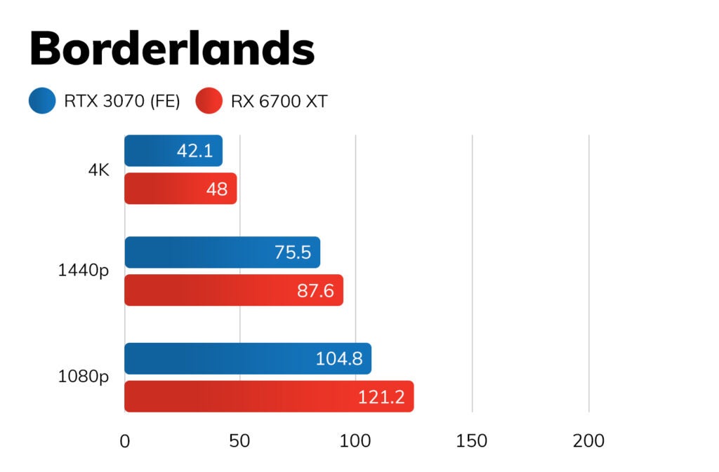 Three graphs comparing Borderlands of Nvidia RTX 3070 FE with Nvidia 6700 XT at 4K, 1440p, and 1080p