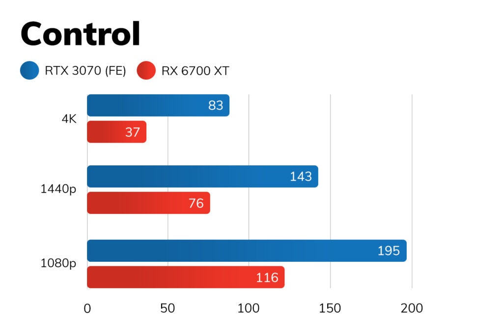 RX 6700 XT vs RTX 3070 – Control