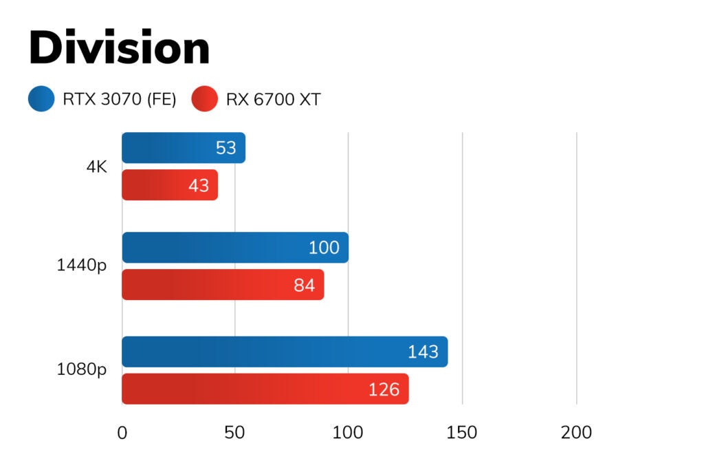 Three graphs comparing Division of Nvidia RTX 3070 FE with Nvidia 6700 XT at 4K, 1440p, and 1080p