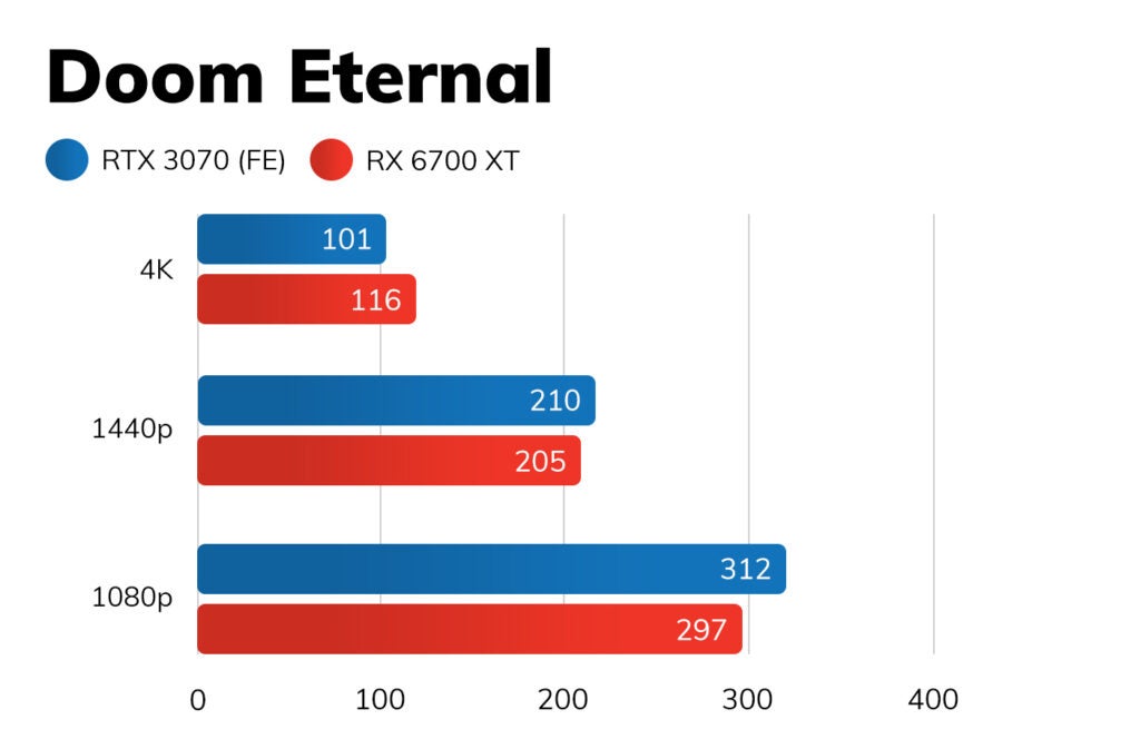 Three graphs comparing Doom eternal of Nvidia RTX 3070 FE with Nvidia 6700 XT at 4K, 1440p, and 1080p