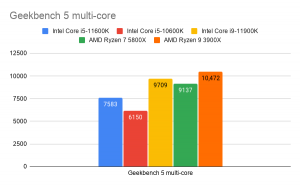 Comparision graph of Intel Core i5-11600K with other processors on Geekbench 5 multi-core