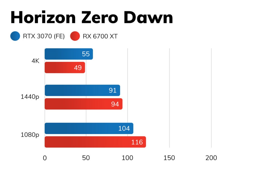 Three graphs comparing Horizon Zero Down of Nvidia RTX 3070 FE with Nvidia 6700 XT at 4K, 1440p, and 1080p