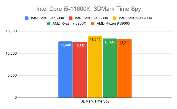 Comparision graph of Intel Core i5-11600K with other processors on 3DMark time spy