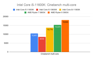 Comparision graph of Intel Core i5-11600K with other processors on cinebench multi-core