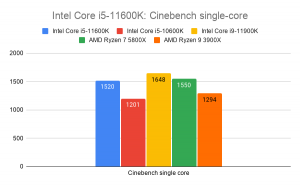 Comparision graph of Intel Core i5-11600K with other processors on cinebench single-coreComparision graph of Intel Core i5-11600K with other processors on cinebench multi-core