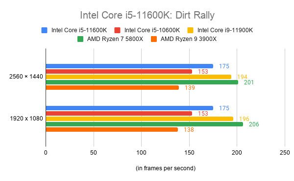 Comparision graph of Intel Core i5-11600K with other processors on 1080 and 1440 qualities in frames per second