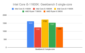 Comparision graph of Intel Core i5-11600K with other processors on Geekbench 5 single-core