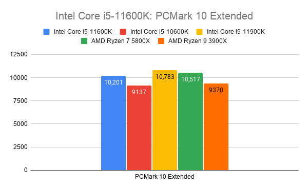 Comparision graph of Intel Core i5-11600K with other processors on PCMark 10 Extended