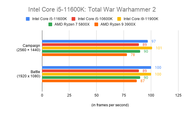 Comparision graph of Intel Core i5-11600K with other processors on 1080 for battle and 1440 for campaign qualities in frames per second