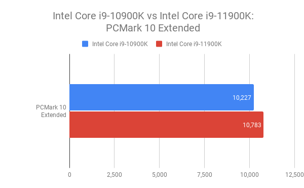 Blue, red comparision graph between Intel Core i9-10900K and i9-11900K processors on PCMark 10 entended