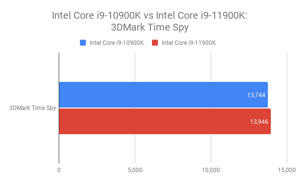 Blue, red comparision graph between Intel Core i9-10900K and i9-11900K processors on 3DMark time spy