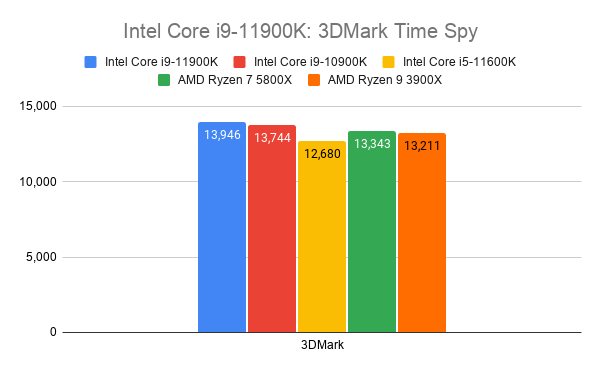 Comparision graph of Intel Core i9-11900K with other processors on 3DMark