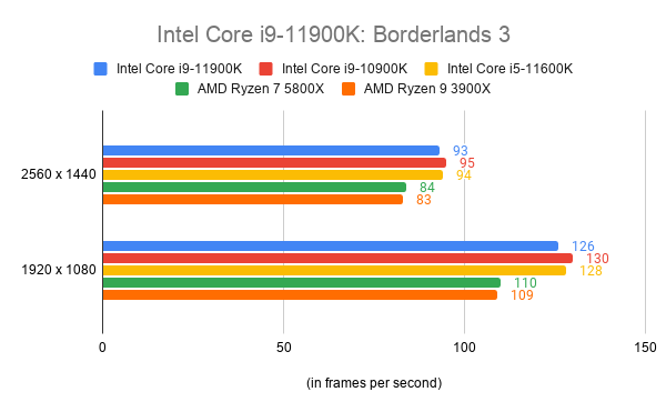 Comparision graph of Intel Core i9-11900K with other processors on 1080 and 1440 qualities in frames per second