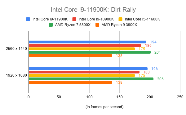 Comparision graph of Intel Core i9-11900K with other processors on 1080 and 1440 qualities in frames per second